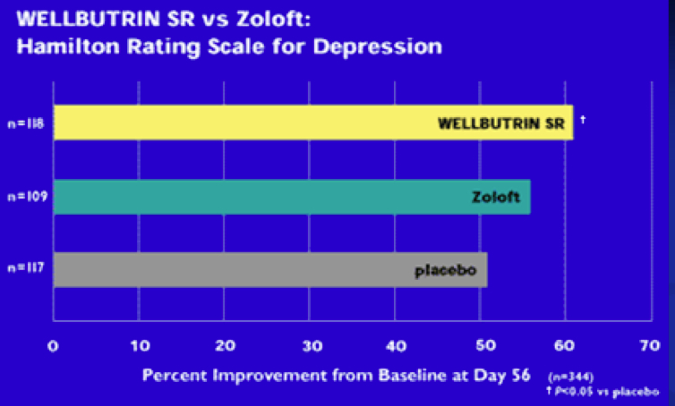 Wellbutrin-Zoloft-Placebo-downloaded-August-5-20012