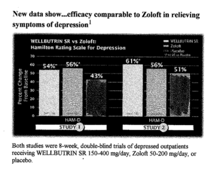 Wellbutrin-and-Zoloft-10-percent-more-effective-than-placebo