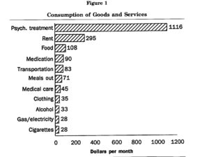 If the costs for treating "Mental illness" were reduced, this is a huge amount of money that we'd release to the economy. Most of the top bar is government spending.