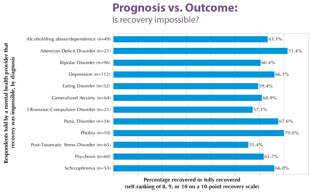 prog-v-outcome