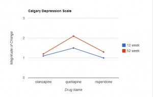 Calgary Depression Scale