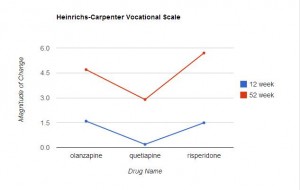 Heinrichs-Carpenter Vocational Scale