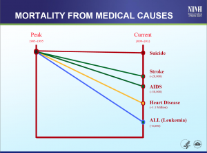 Source: Dr. Thomas Insel, PowerPoint Presentation, NIMH Alliance for Research Progress, February 7, 2014.