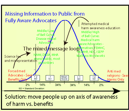 Mental Health Advocate Bell Curve