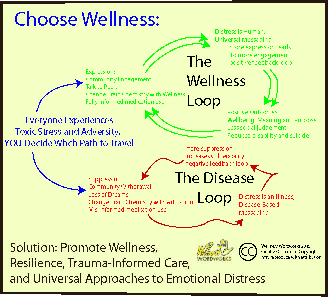 The disease loop mental health infographic explains how people get trapped in the disease model.