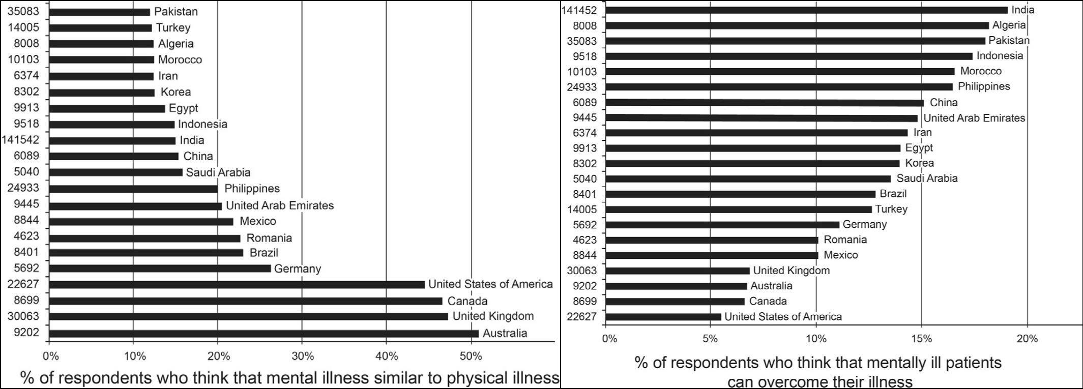 mental illness graphs combined