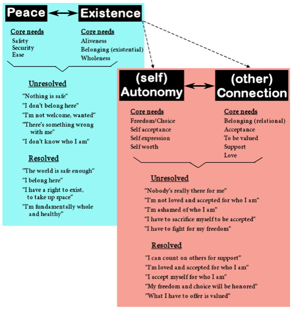 Figure 1.  The first two tiers of the development of our personal construct system, with the most primary of these consisting of the peace/existence dialectic, and the second tier, the autonomy/connection dialectic, being constructed directly off of this. Each dialectic is comprised of two core needs or drives that are set in diametrical opposition to each other, and yet it’s possible to arrive at a successful “resolution” with regard to each dialectic, in which both sets of needs are adequately met and even mutually reinforcing.