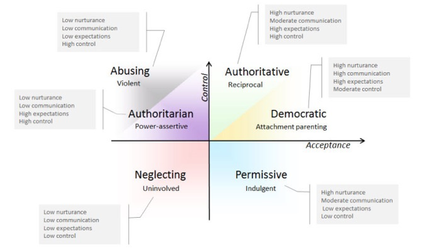 Figure 1. Different parenting styles as mapped along the dimensions of Control and Acceptance, which closely correspond to my use of the terms “autonomy” and “connection.” An increase in control corresponds with a decrease in the child’s autonomy, and the degree of acceptance corresponds directly with the degree of healthy connection experienced by the child. (Source: Parentastic.org).