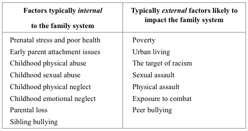 Table 1. Adverse Childhood Experiences (ACEs) established to correlate with the risk of developing a psychotic disorder.
