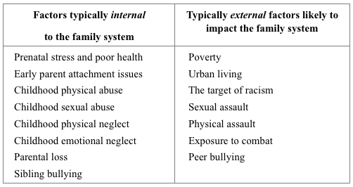 Table 1.  Adverse Childhood Experiences (ACEs) established to correlate with the risk of developing a psychotic disorder.