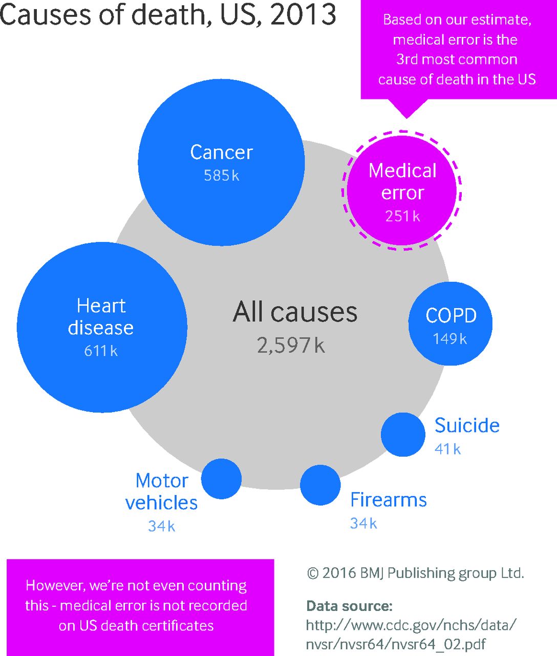 Medical Error The Third Leading Cause Of Death In The Us Medical Error The Third Leading Cause Of Death In The Us