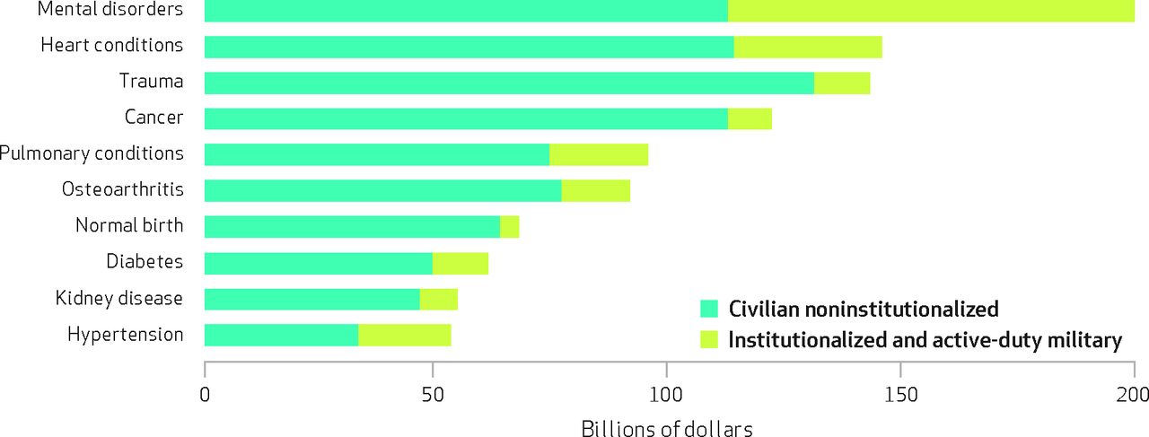 Ten medical conditions with the highest estimated spending in 2013 SOURCE Roehrig, 2016 NOTES Institutionalized populations include nursing home residents, long-term patients in psychiatric hospitals, and prisoners. Trauma is fractures and wounds. Pulmonary conditions include chronic obstructive pulmonary disease, asthma, and other pulmonary diseases.