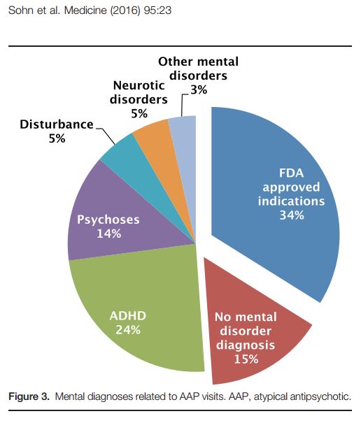 antipsychotic prescriptions in children