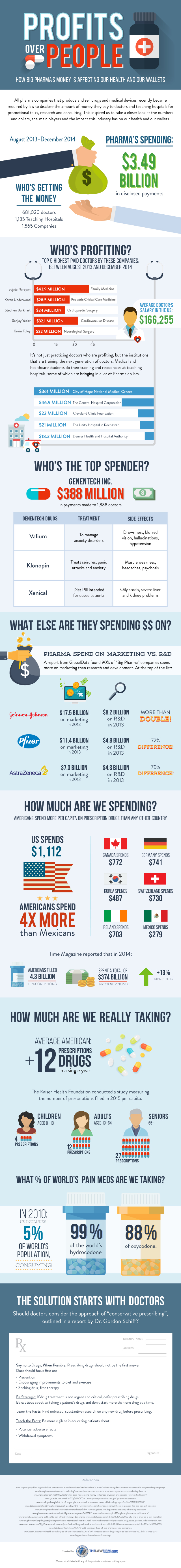 Big Pharma Spending