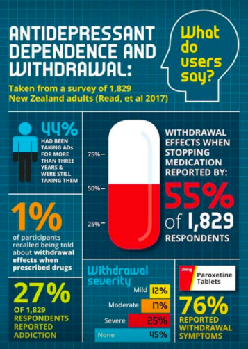 Statistic graphic with red and white pill in middle, text "antidepressant and dependence withdrawal, what do users say?"