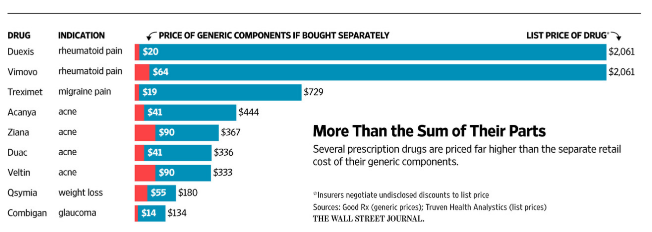 graph showing price differentials between prescription drugs and their cost if one purchased their individual components separately