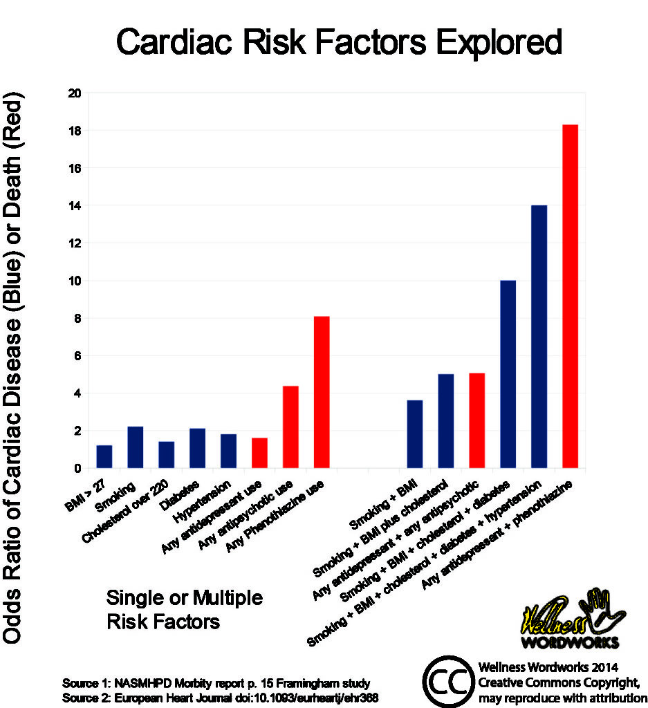 PeopCombining antipsychotics and antidepressants is more dangerous than smoking plus diabetes plus having a high BMI and high cholesterol. In other words, the medications Carrie Fisher talked freely about taking, could have given her almost double the cardiac risk than all the traditional risk factors for cardiac disease. Combined.le who take both antidepressants and antipsychotics are 16 times more likely to die of a cardiac incident