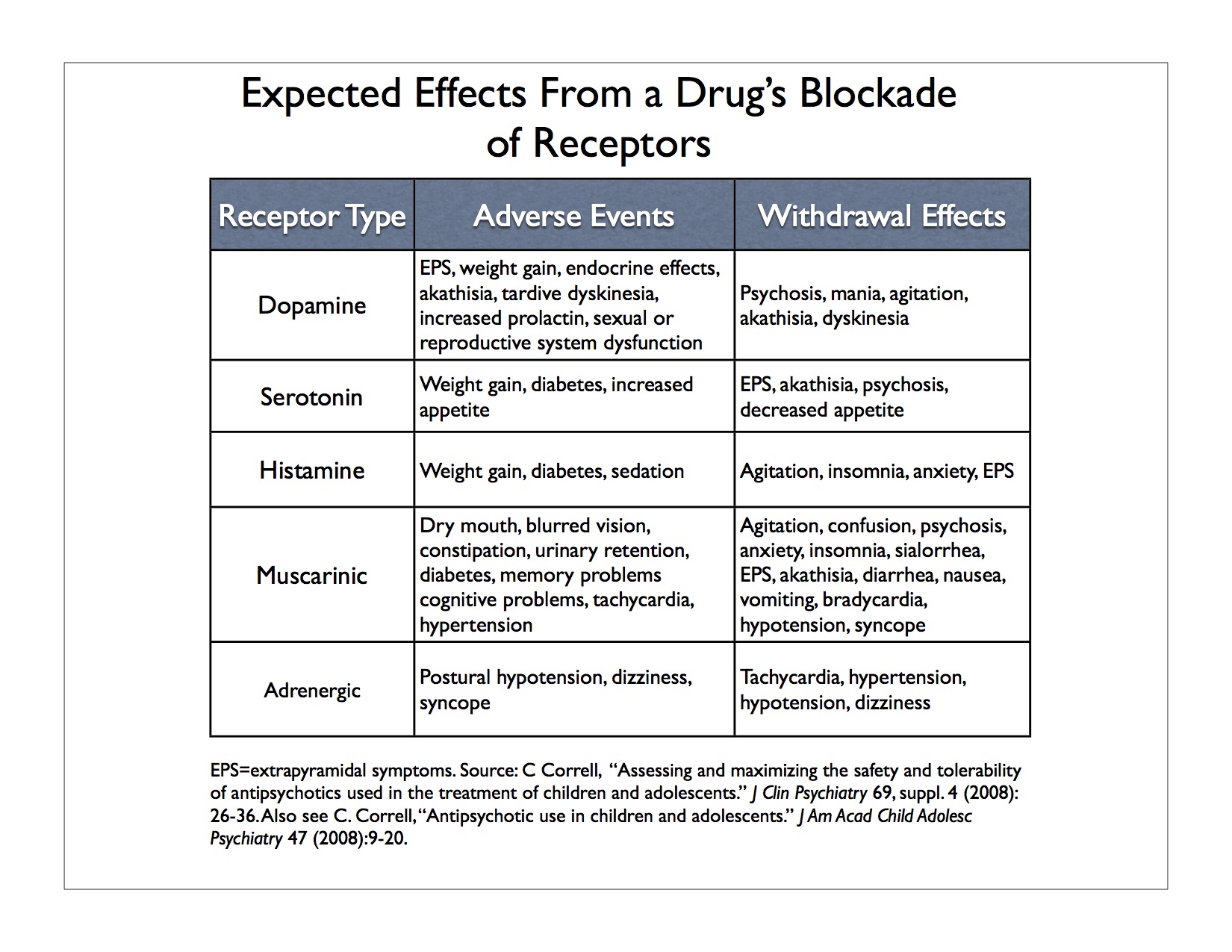 Antipsychotic Side Effects Chart