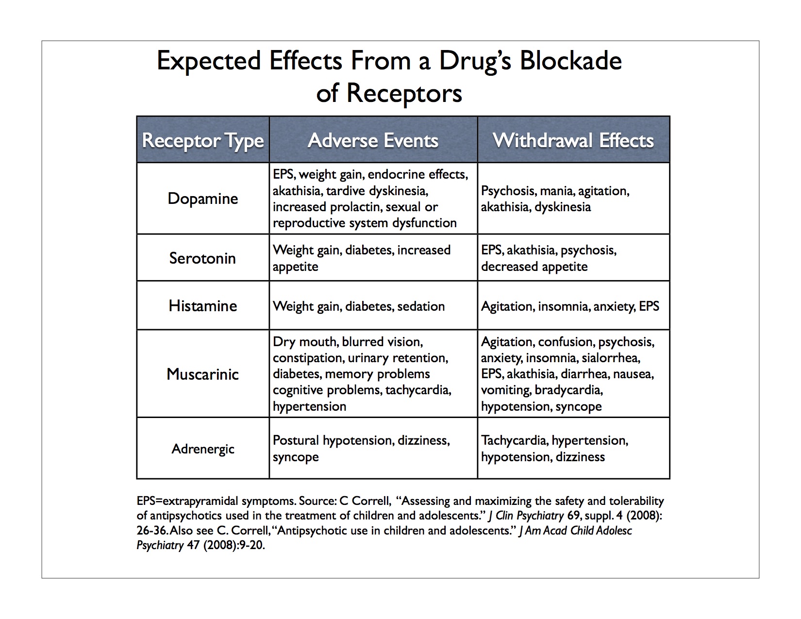 Atypical Antipsychotics Chart