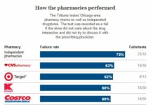 “Pharmacies Miss Half of Dangerous Drug Combinations”