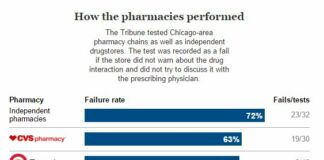 “Pharmacies Miss Half of Dangerous Drug Combinations”