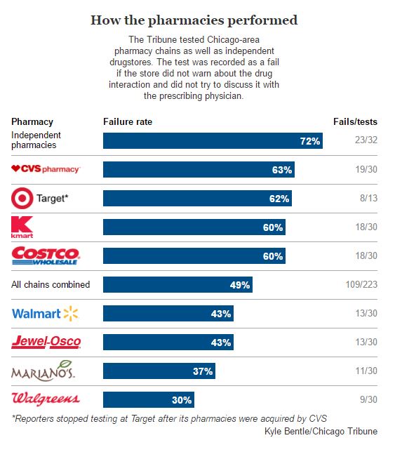 pharmacies-fail