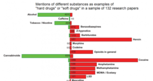 What Are “Hard” and “Soft” Drugs?
