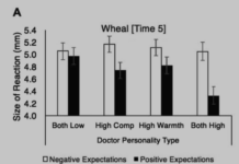 The Placebo Effect is Amplified When Doctors Appear Likeable