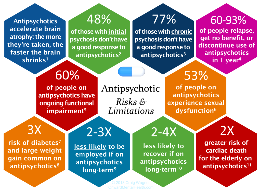 Antipsychotic Limitations