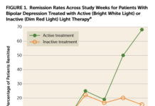 Bright Light Therapy More Effective Than Medication Alone for Bipolar Depression