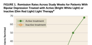 Bright Light Therapy More Effective Than Medication Alone for Bipolar Depression