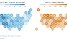 CDC: U.S. Suicide Rates Have Climbed Dramatically