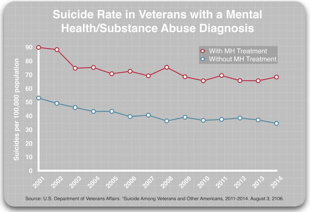 Military Suicidality Rate 2018 Chart