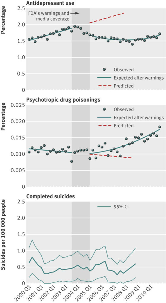 antidepressant use and suicide