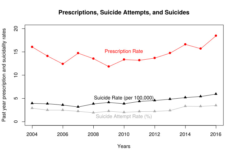 prescriptions and suicide