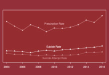 Suicides Are Increasing – And So Are Antidepressant Prescriptions prescriptions and suicide