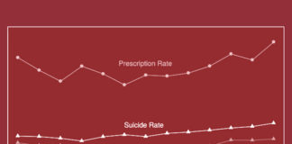 Suicides Are Increasing – And So Are Antidepressant Prescriptions prescriptions and suicide