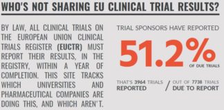 Less Than Half of Clinical Trials Comply with Legislation to Accurately Report Results