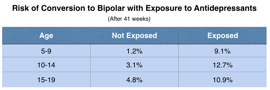 Antidepressant Conversion Chart