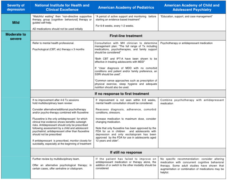 Clinical Practice Guidelines for Adolescent Depression Mad In America