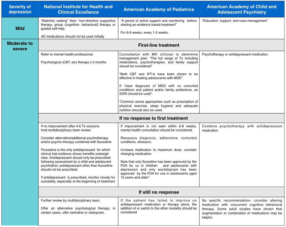 Antidepressant Conversion Chart