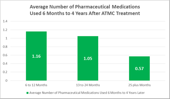 evidence-based holistic drug treatment