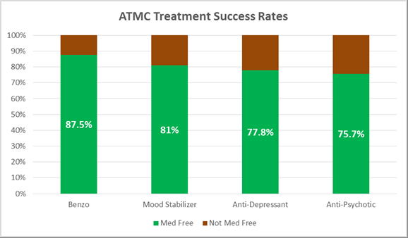 evidence-based holistic drug treatment