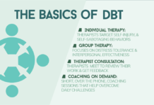 Dialectical Behavior Therapy Reduces Self-Harm and Suicide Attempts