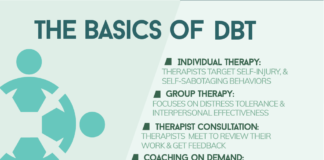 Dialectical Behavior Therapy Reduces Self-Harm and Suicide Attempts