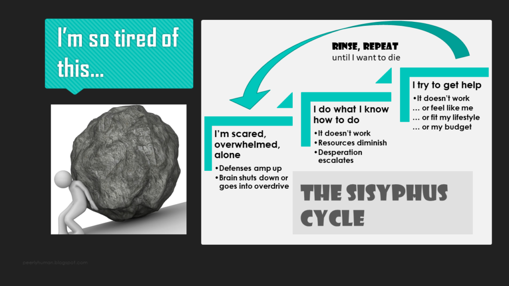 The Sisyphus Cycle I’m scared, overwhelmed, alone Defenses amp up Brain shuts down or goes into overdrive I do what I know how to do It doesn’t work Resources diminish Desperation escalates I try to get help It doesn’t work … or feel like me … or fit my lifestyle … or my budget [Graphic: Guy pushing boulder up a hill talking to self, saying “I’m so tired of this...” Retrieved from http://4.bp.blogspot.com/-Yb1qHHYlqYo/T2eYHgywpcI/AAAAAAAAAFk/Ld8ZI6ByPb0/w1200-h630-p-k-no-nu/la+cultura+del+esfuerzo.jpg]