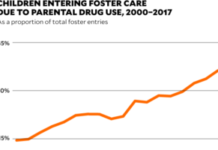Overdose Epidemic Sending More and More Children to Foster Care