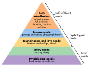 Maslow's Hierarchy of Needs, mental health