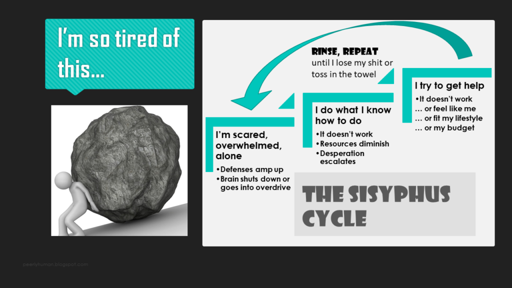 The Sisyphus Cycle I’m scared, overwhelmed, alone Defenses amp up Brain shuts down or goes into overdrive I do what I know how to do It doesn’t work Resources diminish Desperation escalates I try to get help It doesn’t work … or feel like me … or fit my lifestyle … or my budget Rinse, repeat… until I lose my shit or toss in the towel [Graphic: Guy pushing boulder up a hill talking to self, saying “I’m so tired of this...” Retrieved from http://4.bp.blogspot.com/-Yb1qHHYlqYo/T2eYHgywpcI/AAAAAAAAAFk/Ld8ZI6ByPb0/w1200-h630-p-k-no-nu/la+cultura+del+esfuerzo.jpg]