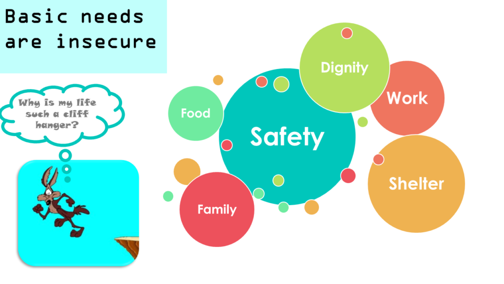 Basic needs are insecure Safety Food Work Shelter Family Dignity Graphic of Wile E. Coyote running off a cliff saying “ Why is my life such a cliff hanger. Retrieved from http://agnosticmaybe.wordpress.com/2011/11/01/wiley-chases-the-bittorrent-roadrunner/